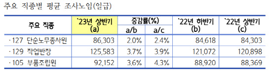 상반기 중소제조업 평균일급 10만4708원…작년 하반기 比 3.6%↑