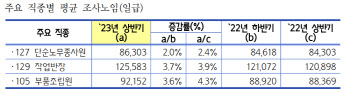 상반기 중소제조업 평균일급 10만4708원…작년 하반기 比 3.6%↑