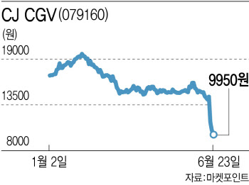 15년 만에 1만원선 붕괴된 CJ CGV…추락은 언제까지