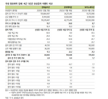 SK이노, 유증 투심 약화에 제한적…배터리 사업 손익 여부가 주가 결정-삼성