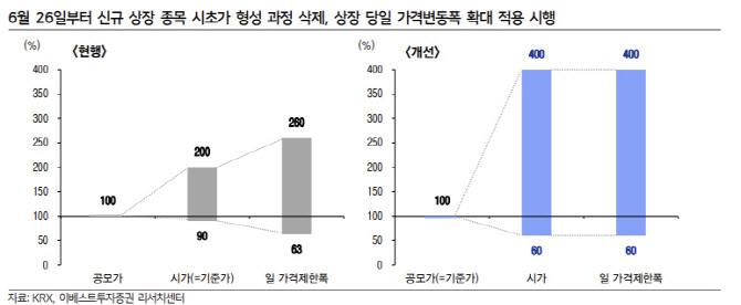 "상장일 가격제한폭 400% 확대…공모주 펀드 회복 기대"