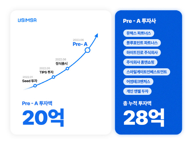 "내맘대로 일정과 데이터"...해외 로밍 유심사, 프리시리즈A 20억 유치