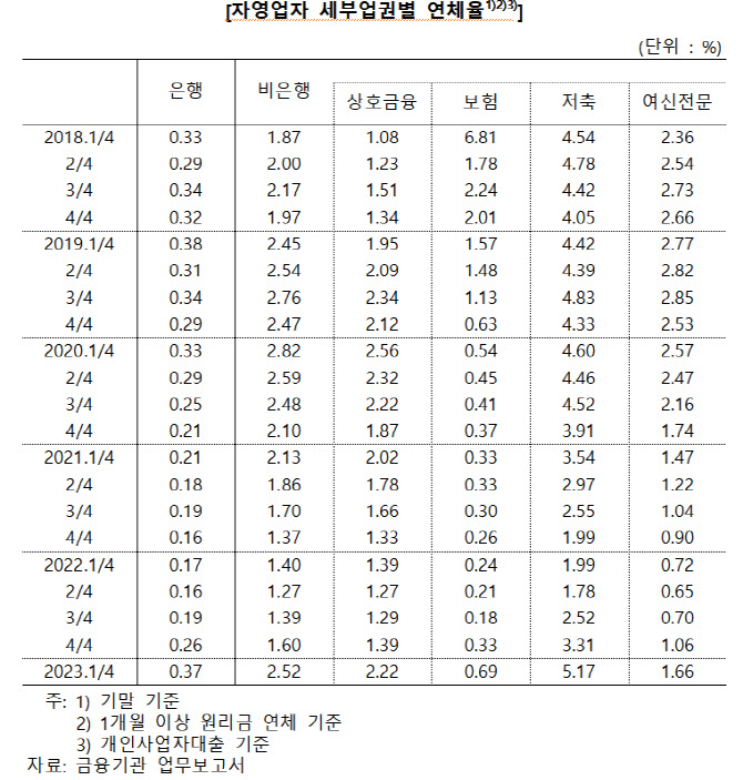 저축銀 자영업자 연체율 5% 넘어…5년 9개월래 최고