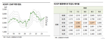 "하반기 주식시장 박스권 전망…2300~2680선"