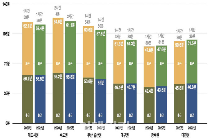 '출근 57분, 퇴근 59분' 통근에 하루 1시간 56분 쓴다