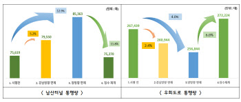 남산1·3호터널 '혼잡통행료' 면제시…터널 통행 12.9%↑