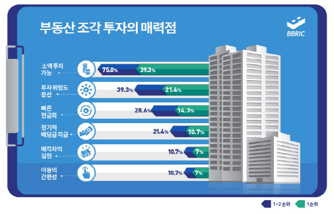 세종텔레콤 비브릭 "부동산 침체기에도 조각투자 관심↑"