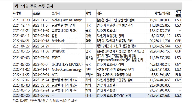 하나기술, 대규모 수주로 탄력붙는 성장세…목표가 16.3%↑-신한