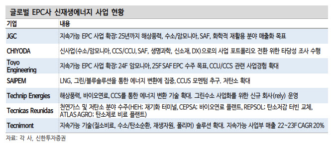 "횡보하는 건설株…해외 수주·신재생에너지 사업 관건"