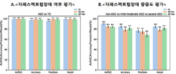 AI 딥러닝 기반 자폐스펙트럼장애 평가 모델 개발