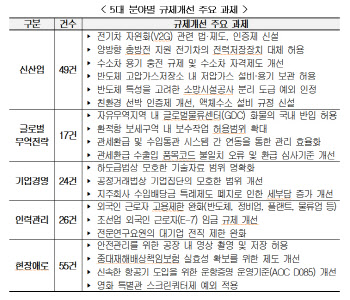 경영계, ‘반도체·미래차 초일류 경쟁력 확보'위한 171개 규제 개선 건의