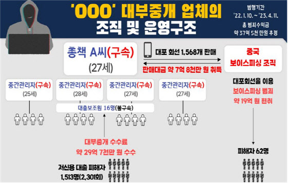 '햇살론' 저축은행 사칭…불법 수수료 30억 뜯어낸 일당 송치(종합)