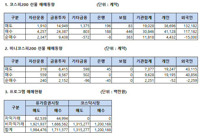 [표]주가지수선물 투자자별 매매동향(6/28)