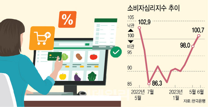 소비자 심리 지수, 1년 1개월 만에 기준선 100 상회했다