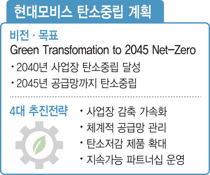 ‘탄소중립에 한발짝 더’ 현대모비스, 친환경 브랜드 ‘넷제로원’ 출시