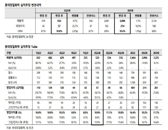 롯데정밀화학, 가성소다 수요 증가 등 중장기 성장성 유효…목표가↑-SK