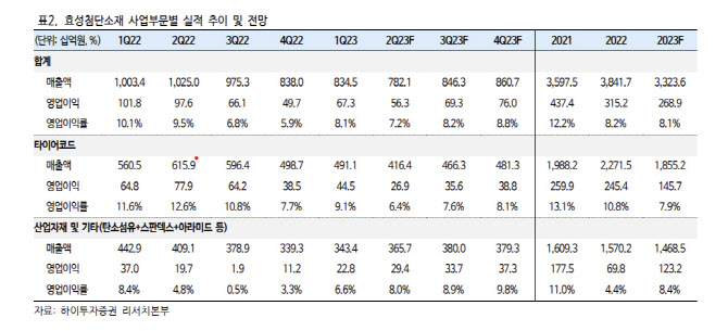 효성첨단소재, 가파른 탄소섬유 성장세…화학 ‘탑픽’-하이투자