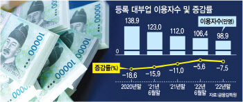 쪼그라든 서민금융 마지노선...15년만에 이용자 100만명 붕괴