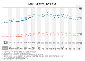 고물가시대에는 ‘알뜰여행’…지출비용 줄고, 여행기간 짧아지고