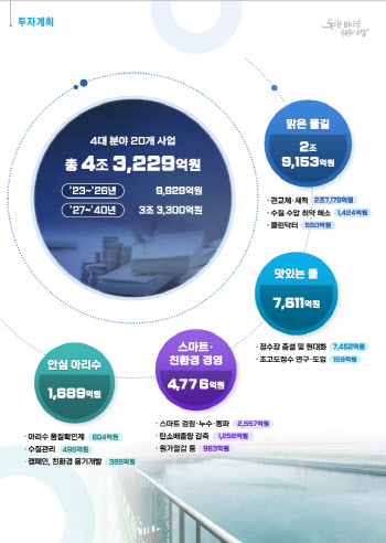 서울시, '아리수' 음용률 높이기 위해 2040년까지 4.3조 투입