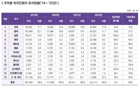 다시 돌아온 외국인 환자…10명 중 4명이 美·中·日