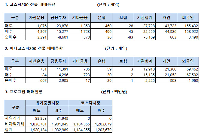 [표]주가지수선물 투자자별 매매동향(6/29)