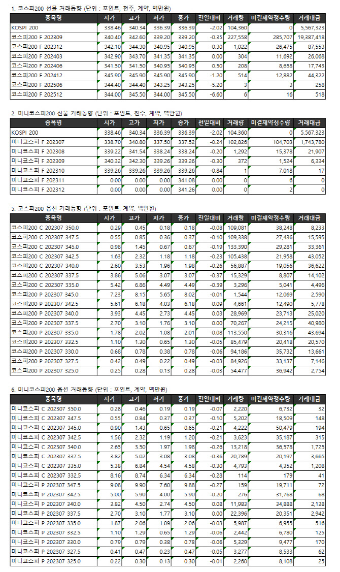 [표]거래소주가지수선물·옵션시세표(6/29)