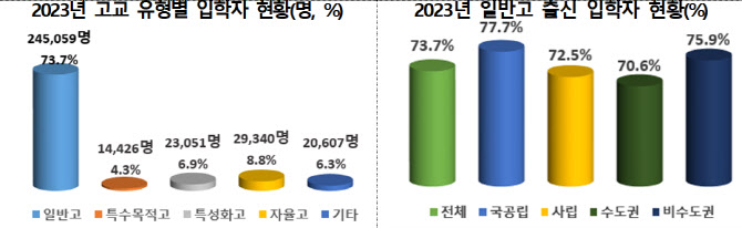 특목고 출신 68% 수도권大 진학…일반고는 40% 그쳐