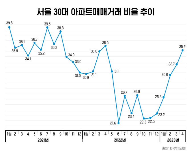 서울 아파트 '30대' 매수세 强 청약 추첨제 노려볼까