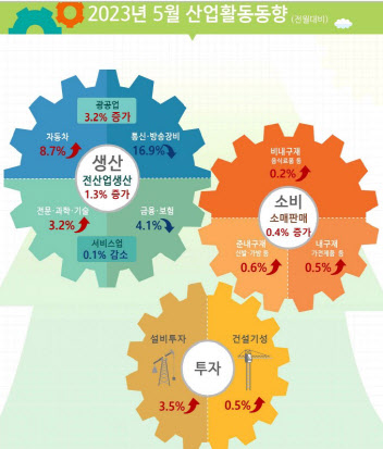 경기 바닥 가깝나…수출 개선 조짐 속 하락세 멈춘 선행지수