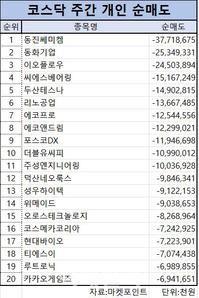 코스닥 주간 개인 순매도 1위 ‘동진쎄미켐’