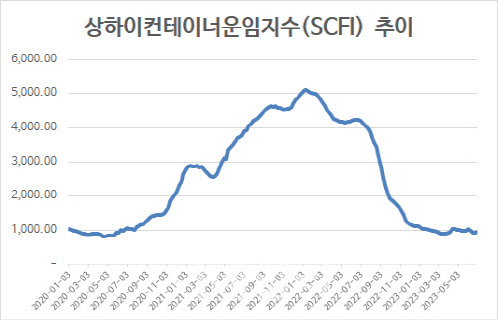 SCFI, 4주 만에 반등…미주 노선 운임 상승