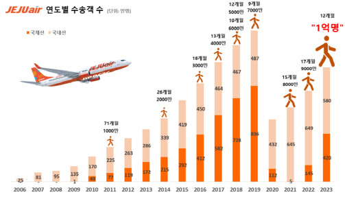 제주항공, 누적 탑승객 1억명 돌파
