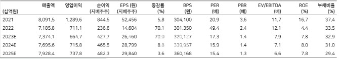 LG생건, 판매 감소·원가 상승 '총체적 난국'…목표가↓-메리츠