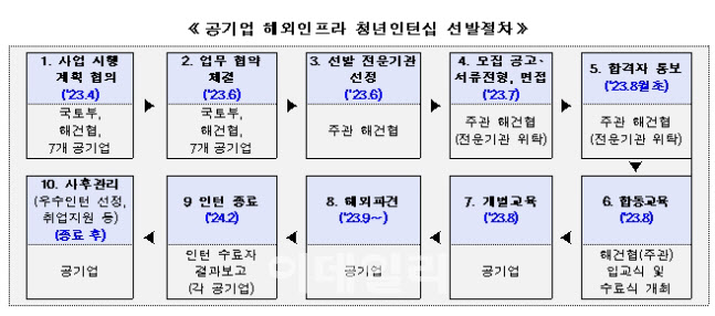 국토부, 인도·우간다 갈 '공기업 해외인프라 청년 인턴' 모집