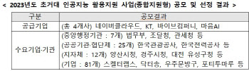 中企·공공 부문 초거대 AI 도입 지원 사업, 이달부터 추진