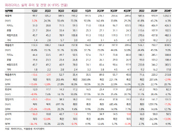파라다이스, 2분기 영업익 어닝 서프라이즈 전망…비용 통제 효과 발휘-키움