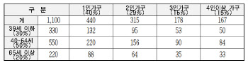 오세훈표 '안심소득' 2단계 1100가구 최종 선정…2년간 지원