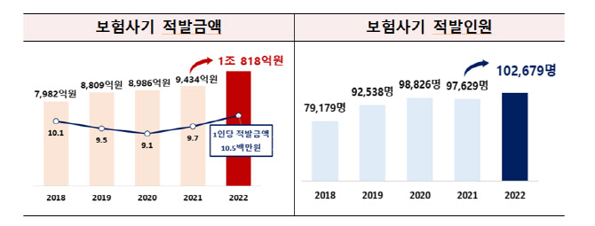 ‘적발금액만 1조’...보험사기 방지법 국회 문턱 넘었다