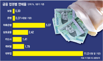 "연체하면 이자에 원금까지 감면?"…빚 잘 갚은 사람은 '봉'