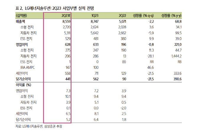 LG엔솔, 2Q 영업이익 컨센서스 하향 전망…목표가 74만원-삼성