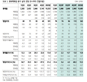 현대백화점, 저평가 상태…하반기 주가 반등 클 것-하나