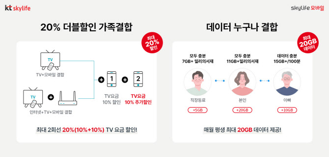 KT스카이라이프, 'TV·모바일' 가족결합 20% 할인 상품 출시