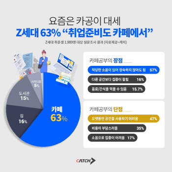 진학사 캐치 "Z세대 63% 취업 준비도 카페에서"