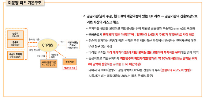 "미분양 주택 10만호 추정…적체 해결위해 CR리츠 활용"