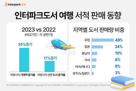 여행객 늘자, 여행 서적도 잘 팔렸다…유럽>일본 順