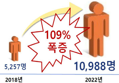 마약 압수량 5년만에 94% 폭증…저연령 마약사범 109% 증가