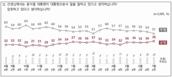 尹대통령, 국정운영 긍정평가 38%…직전 대비 2%p↑[NBS]