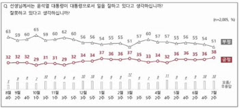 尹대통령, 국정운영 긍정평가 38%…직전 대비 2%p↑