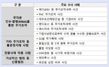 돌아온 '여의도 저승사자'…1년만에 금융·증권사범 373명 적발